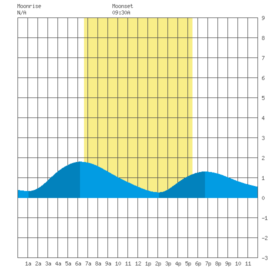 Rocky Hill tide chart for Wednesday, February 19, 2025