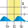 Rocky Hill tide chart for Saturday, February 1, 2025