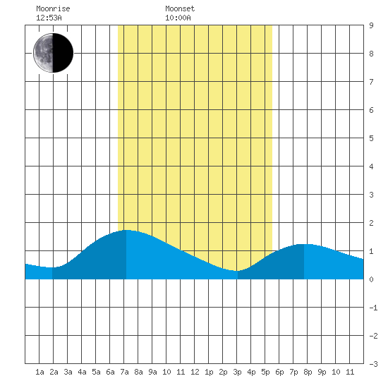 Rocky Hill tide chart for Thursday, February 20, 2025