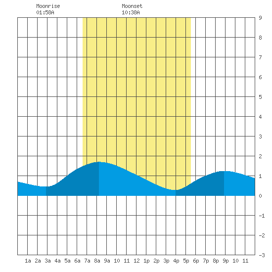 Rocky Hill tide chart for Friday, February 21, 2025