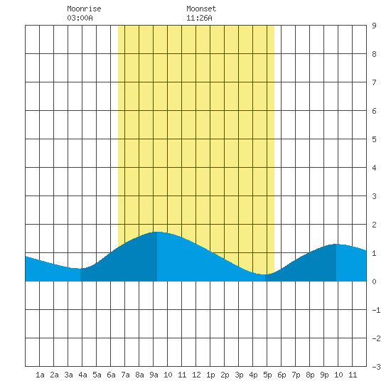 Rocky Hill tide chart for Saturday, February 22, 2025
