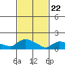 Rocky Hill tide chart for Saturday, February 22, 2025