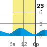 Rocky Hill tide chart for Sunday, February 23, 2025