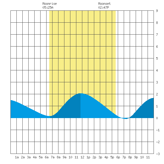 Rocky Hill tide chart for Tuesday, February 25, 2025