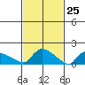 Rocky Hill tide chart for Tuesday, February 25, 2025