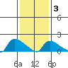 Rocky Hill tide chart for Monday, February 3, 2025