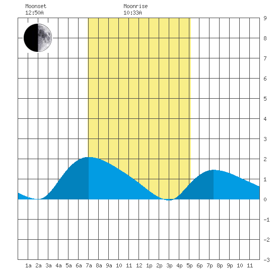 Rocky Hill tide chart for Wednesday, February 5, 2025