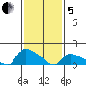 Rocky Hill tide chart for Wednesday, February 5, 2025