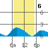 Rocky Hill tide chart for Thursday, February 6, 2025