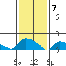 Rocky Hill tide chart for Friday, February 7, 2025