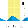 Rocky Hill tide chart for Saturday, February 8, 2025