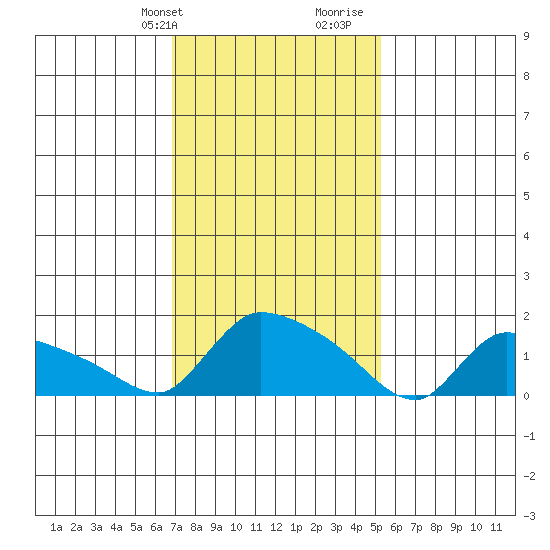 Rocky Hill tide chart for Sunday, February 9, 2025