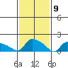 Rocky Hill tide chart for Sunday, February 9, 2025