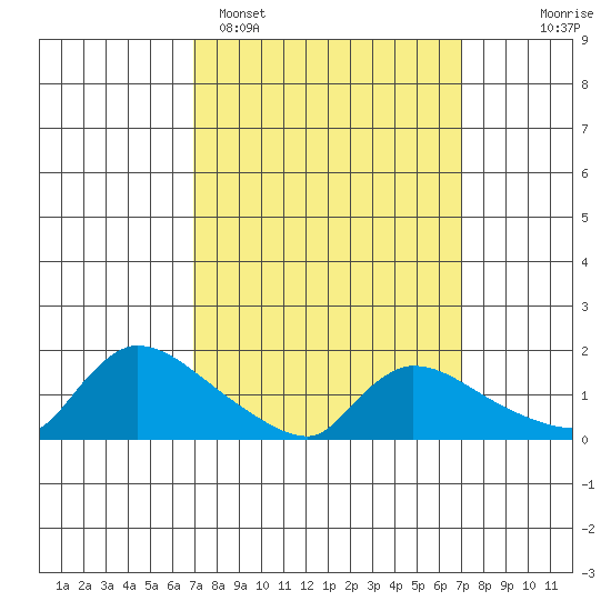 Rocky Hill tide chart for Monday, March 17, 2025