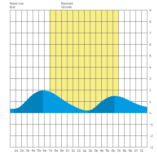 Rocky Hill tide chart for Wednesday, March 19, 2025