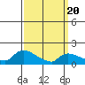 Rocky Hill tide chart for Thursday, March 20, 2025