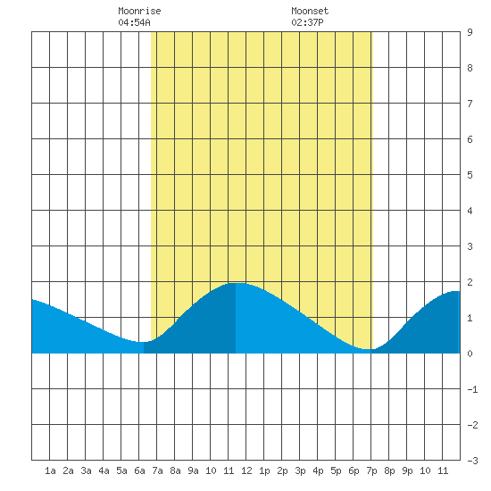 Rocky Hill tide chart for Tuesday, March 25, 2025