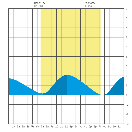 Rocky Hill tide chart for Wednesday, March 26, 2025