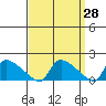 Rocky Hill tide chart for Friday, March 28, 2025