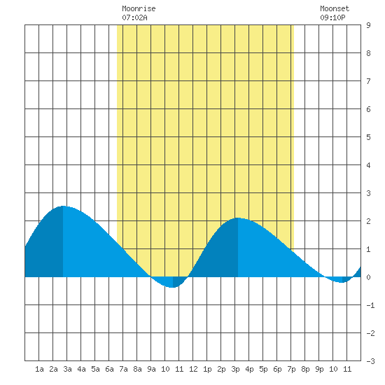 Rocky Hill tide chart for Sunday, March 30, 2025