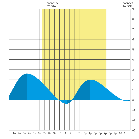 Rocky Hill tide chart for Monday, March 31, 2025