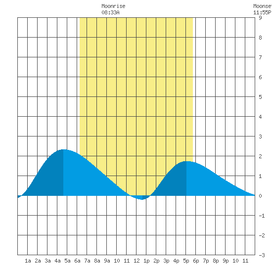 Rocky Hill tide chart for Tuesday, March 4, 2025