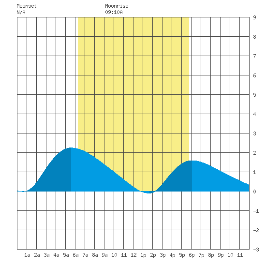 Rocky Hill tide chart for Wednesday, March 5, 2025