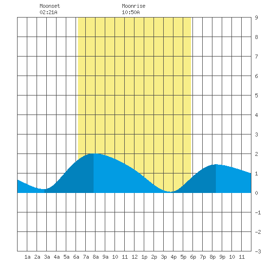 Rocky Hill tide chart for Friday, March 7, 2025