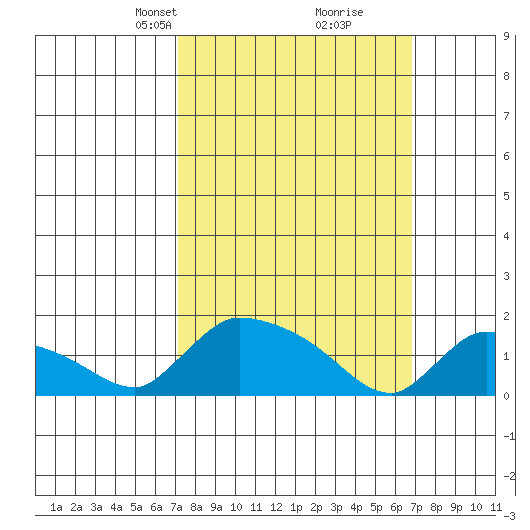Rocky Hill tide chart for Sunday, March 9, 2025