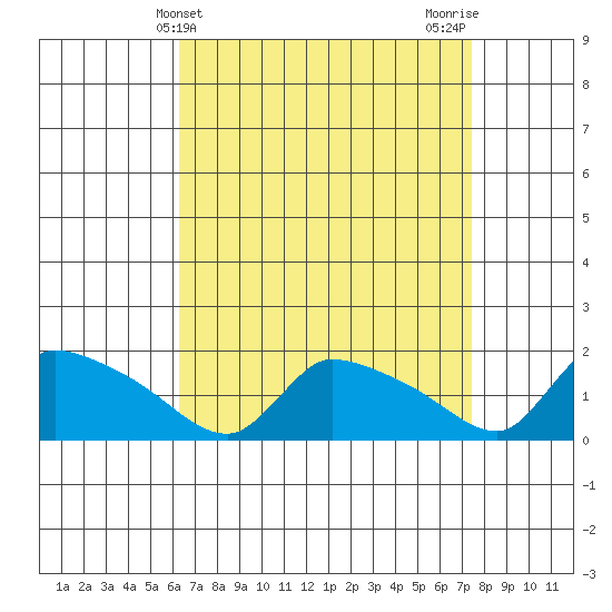 Rocky Hill tide chart for Thursday, April 10, 2025