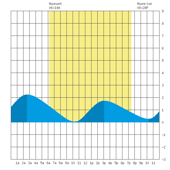 Rocky Hill tide chart for Sunday, April 13, 2025
