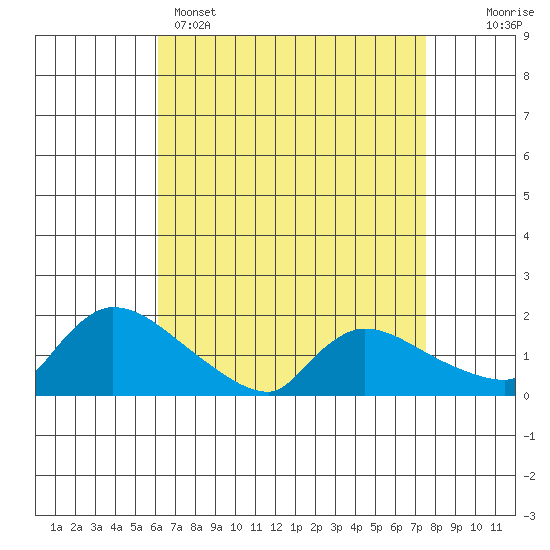 Rocky Hill tide chart for Tuesday, April 15, 2025