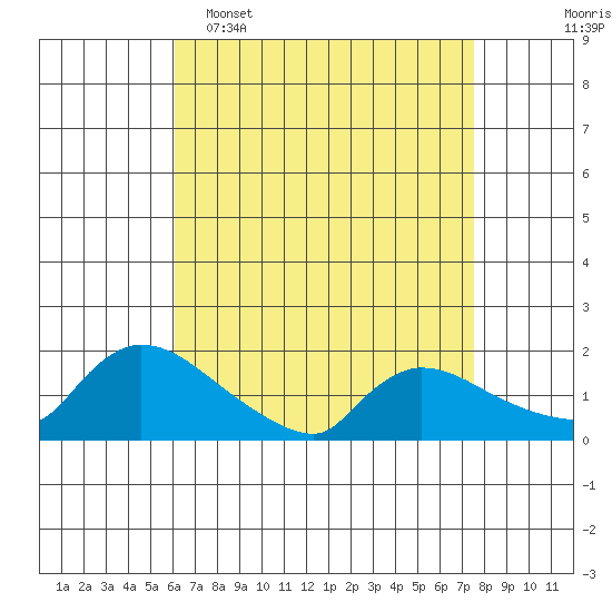 Rocky Hill tide chart for Wednesday, April 16, 2025