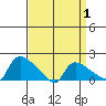 Rocky Hill tide chart for Tuesday, April 1, 2025