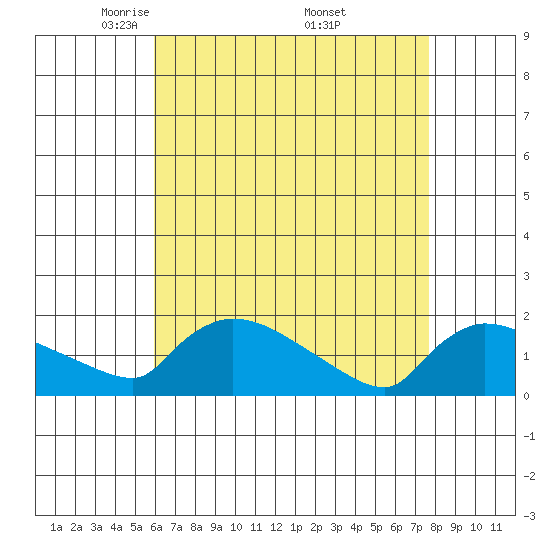 Rocky Hill tide chart for Tuesday, April 22, 2025