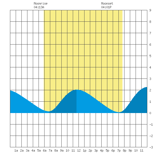 Rocky Hill tide chart for Thursday, April 24, 2025