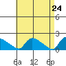 Rocky Hill tide chart for Thursday, April 24, 2025