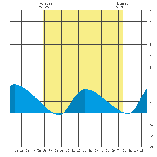 Rocky Hill tide chart for Saturday, April 26, 2025
