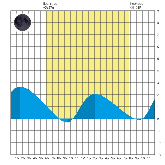 Rocky Hill tide chart for Sunday, April 27, 2025