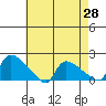 Rocky Hill tide chart for Monday, April 28, 2025