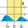 Rocky Hill tide chart for Wednesday, April 2, 2025