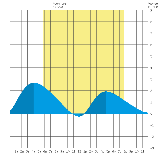 Rocky Hill tide chart for Wednesday, April 30, 2025
