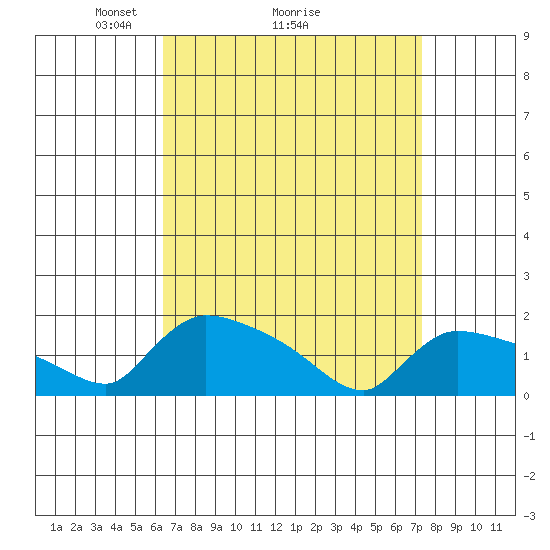 Rocky Hill tide chart for Saturday, April 5, 2025