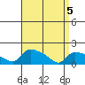Rocky Hill tide chart for Saturday, April 5, 2025