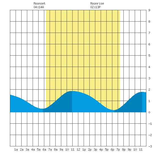 Rocky Hill tide chart for Monday, April 7, 2025