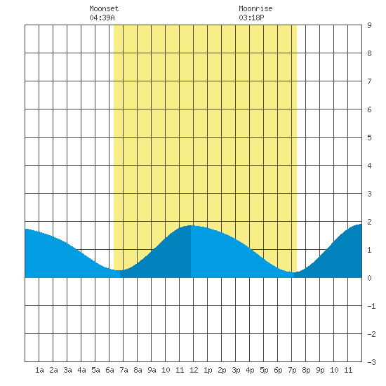 Rocky Hill tide chart for Tuesday, April 8, 2025