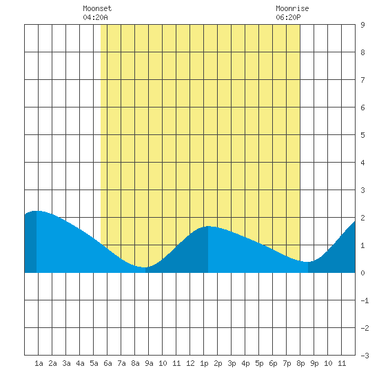 Rocky Hill tide chart for Saturday, May 10, 2025