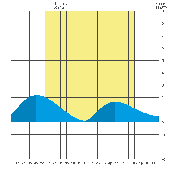 Rocky Hill tide chart for Thursday, May 15, 2025