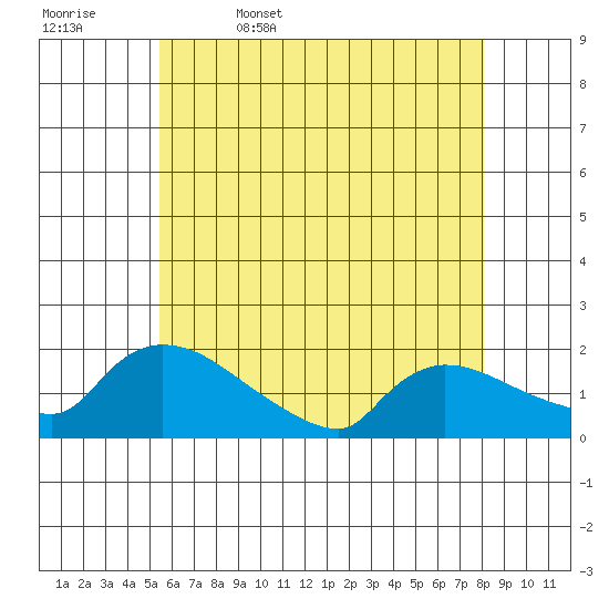 Rocky Hill tide chart for Saturday, May 17, 2025