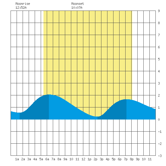 Rocky Hill tide chart for Sunday, May 18, 2025